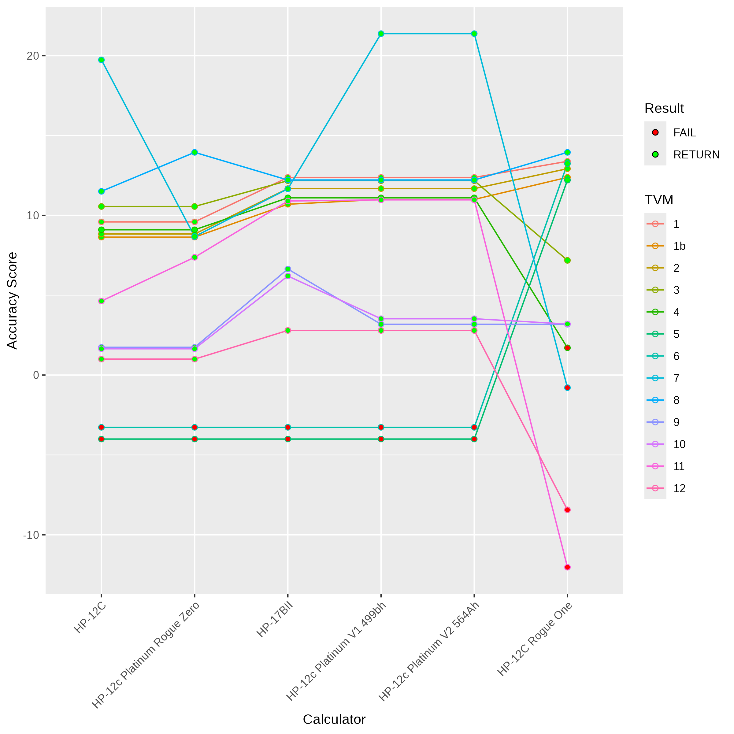 Accuracy scores for each TVM problem plotted between models for comparison.  Red indicates fail, green a solution returned.