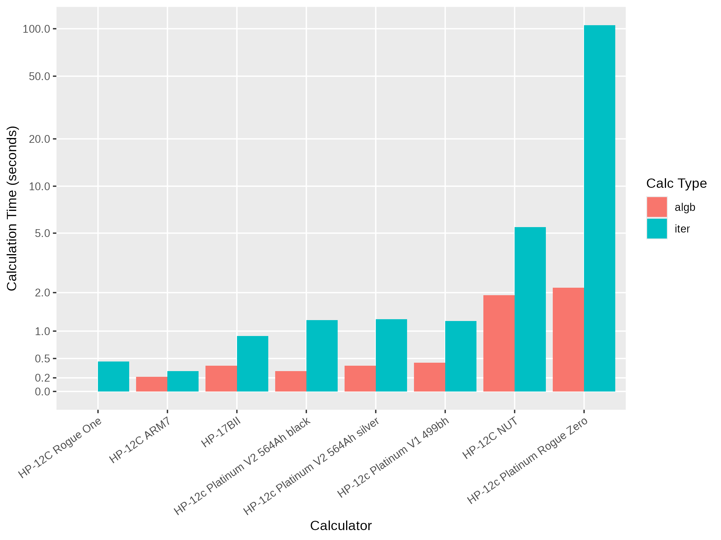 Calculation time for each calculator, split into algebraic (algb) solving (i.e. any solve other than solve-for-i) and iterative (iter) solving (i.e. solve for i).
