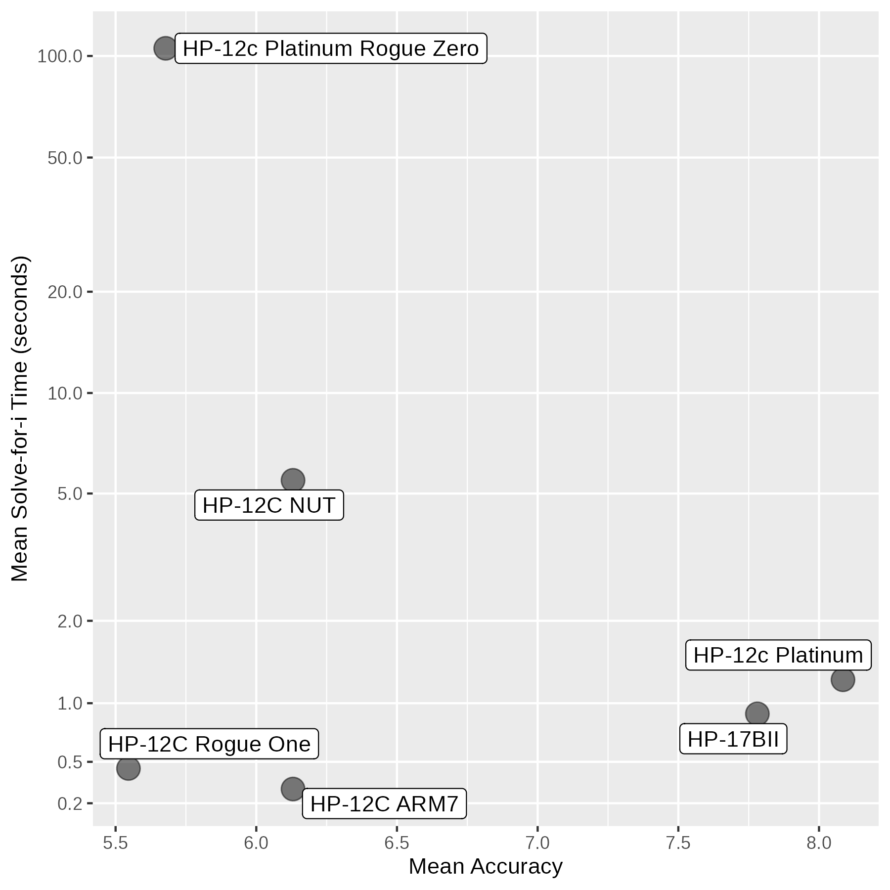 Plot shows both accuracy (on x axis) and time taken to solve-for-i (on y axis).  Ideally a financial calculator is fast and accurate, and would fall in the bottom right corner.  Note the x-axis does not go from zero.